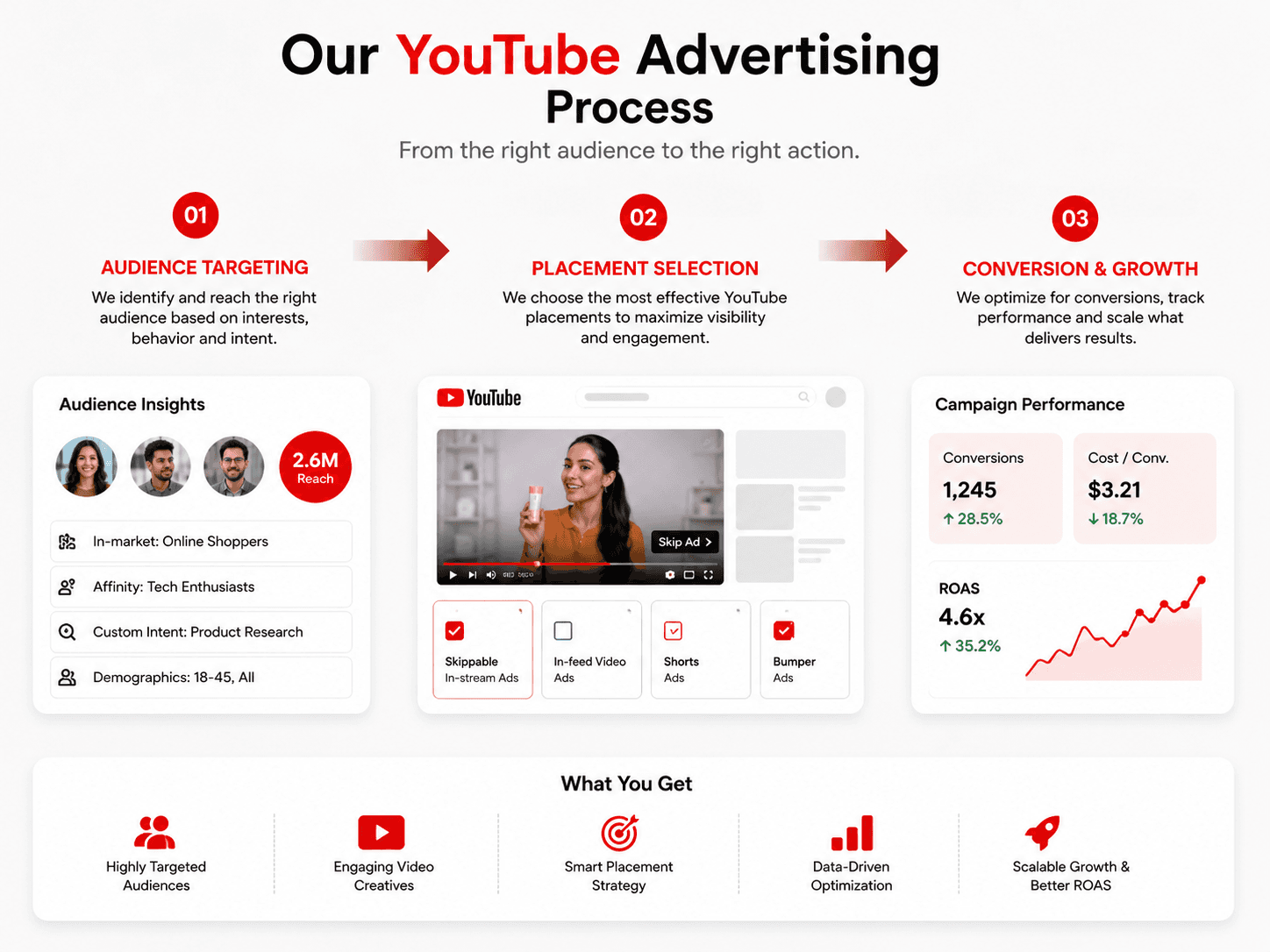 YouTube Advertising Services service strategy and implementation by DG Pulse Solutions